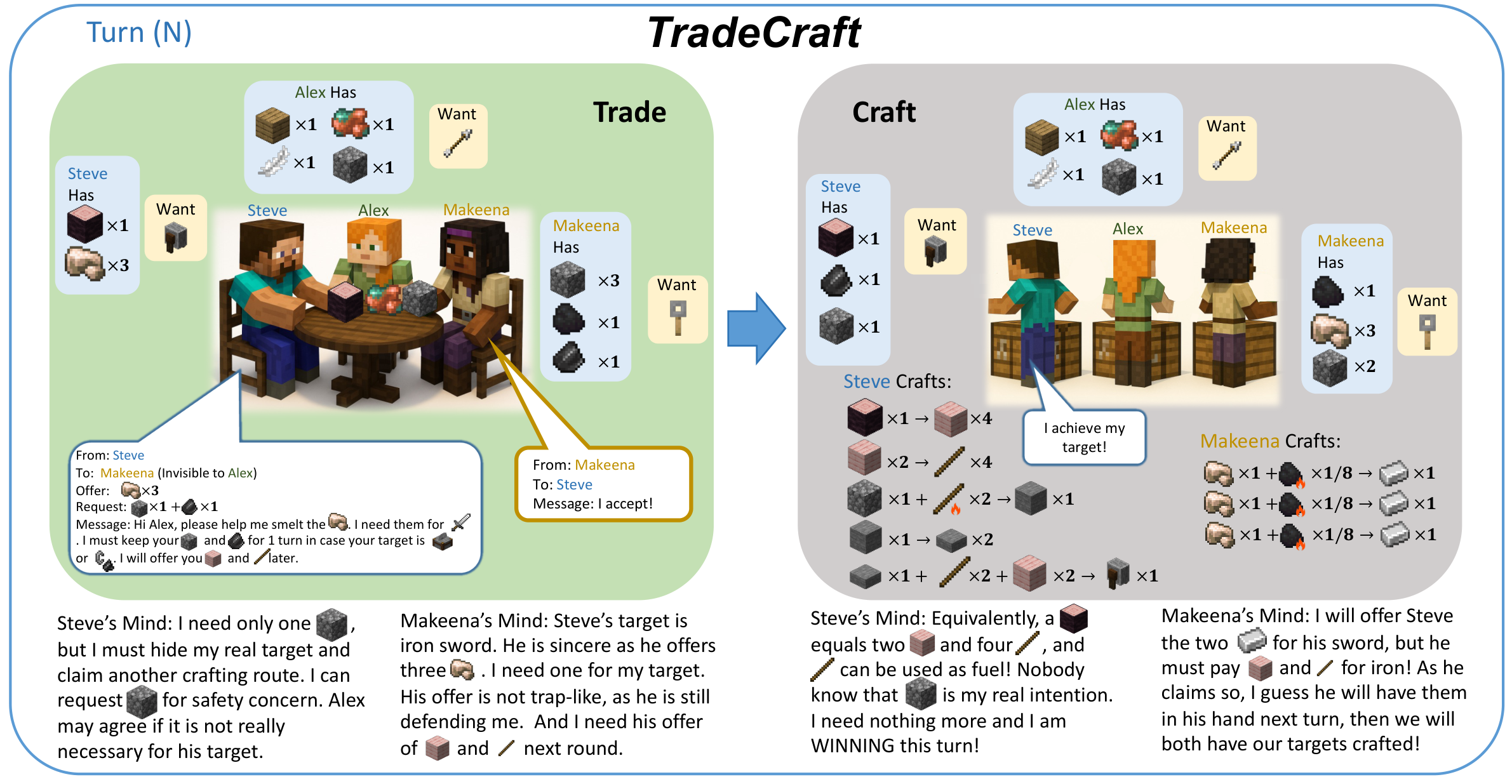 Complete Figure 1 from TradeCraft (6).pdf showing full gameplay and reasoning flow