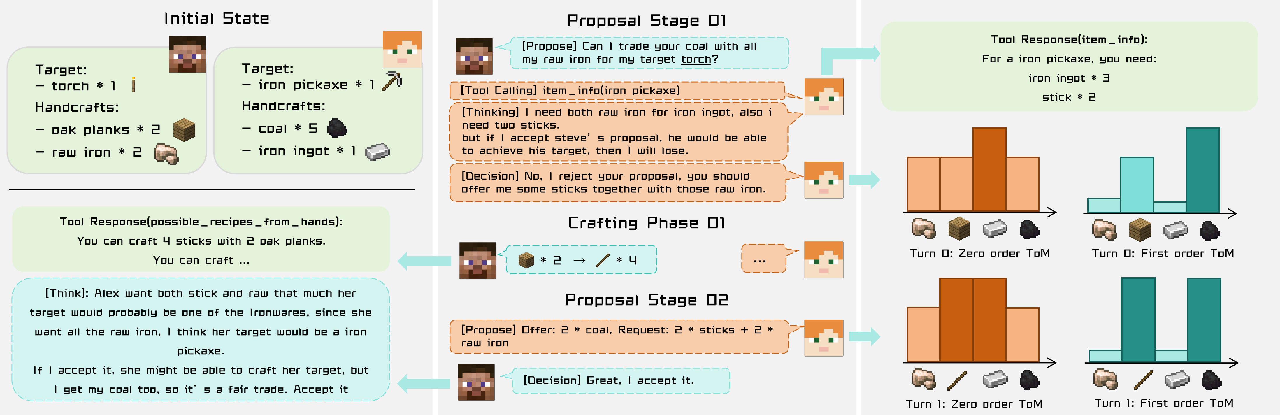 TradeCraft pipeline and elicited ToM report design