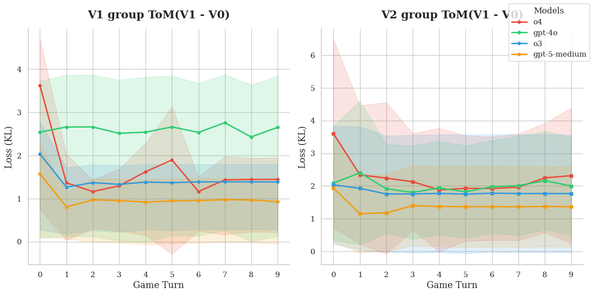 Figure 4 KL divergence between V1 and opponent V0