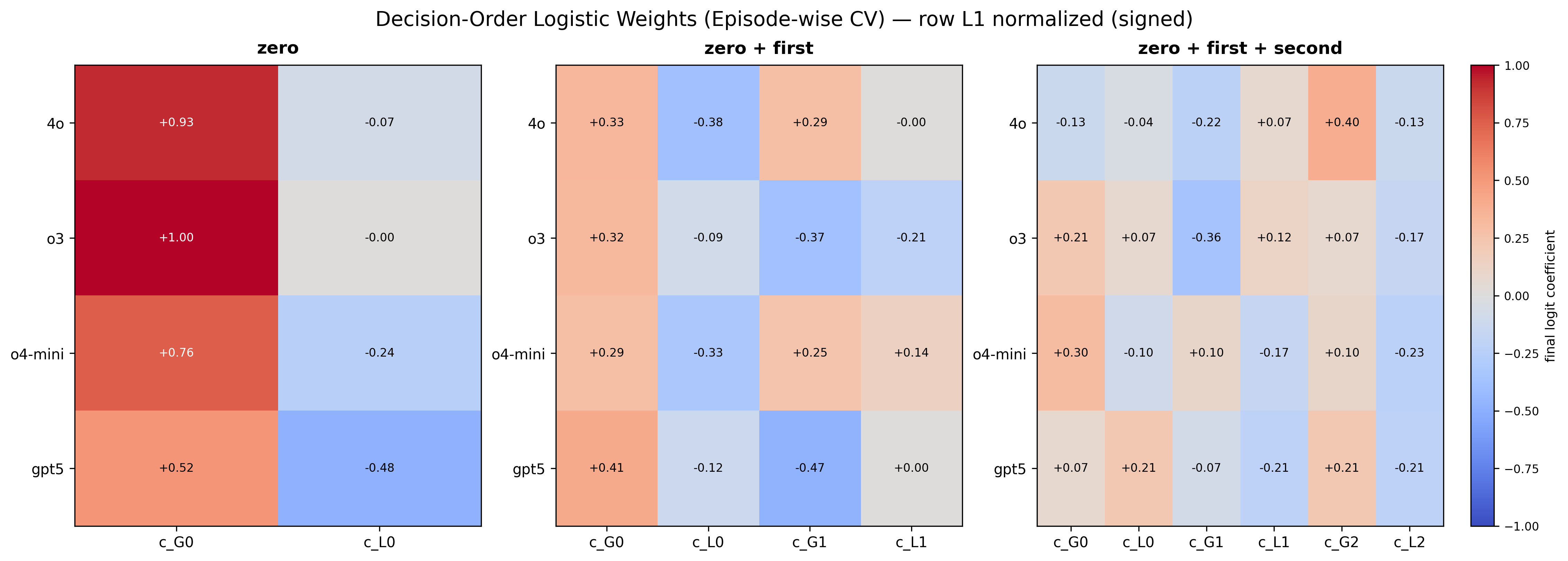 Figure 6 normalized logistic coefficients for zero first second order settings